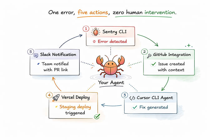 Developer skills stack showing GitHub, Cursor CLI, Docker, Vercel, and Sentry integrations for coding workflows