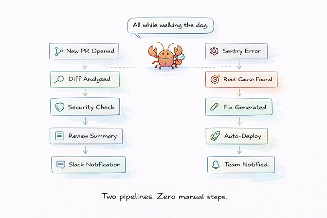 Developer workflow automation showing GitHub PR monitoring, Sentry error tracking, and CI/CD alerts through Slack
