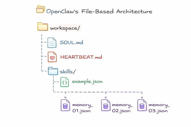 OpenClaw skills and memory system showing file-based architecture with SOUL.md, skills folder, and memory files