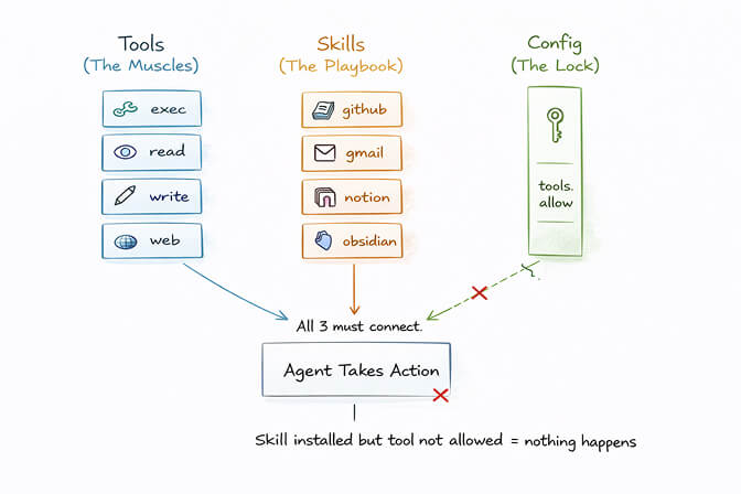 OpenClaw skills vs tools diagram showing the distinction between tool permissions and skill playbooks